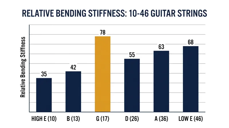 Bending stiffness spikes dramatically at the plain G string, requiring the bridge saddle to be pulled further back to maintain intonation.