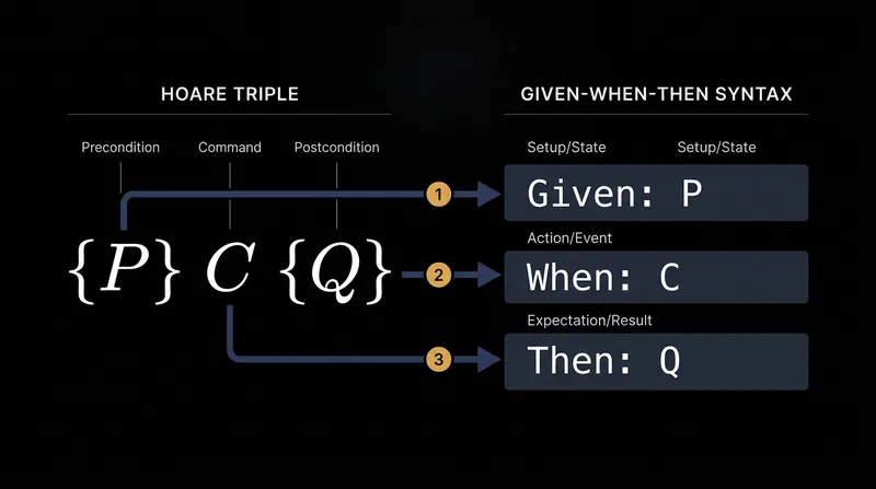 The linguistic Given-When-Then structure directly mirrors the mathematical preconditions and postconditions of a Hoare triple.