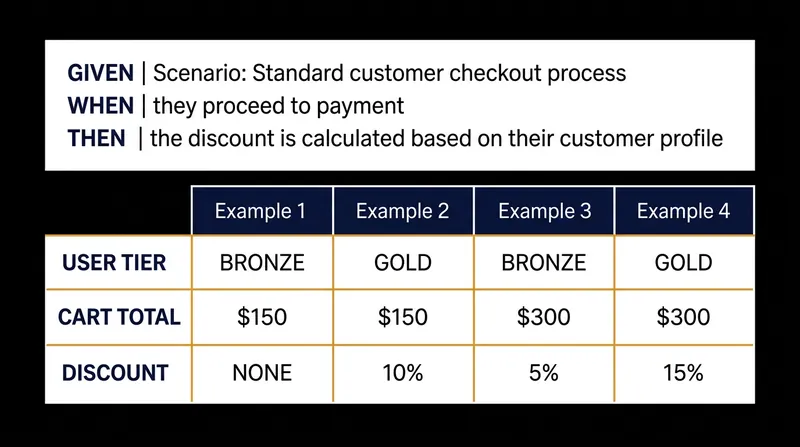 Data tables allow a single behavioral scenario to automatically test dozens of edge cases and variable combinations.