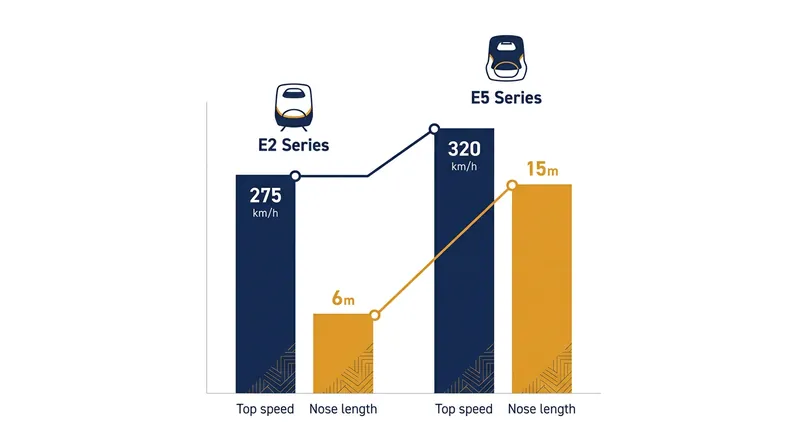To achieve a 16.3 percent increase in speed, engineers had to extend the train's nose by 150 percent to maintain acoustic compliance.