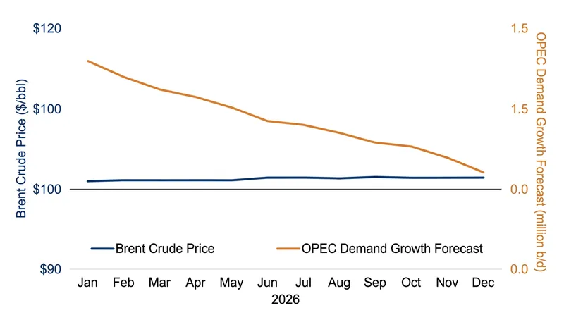 Brent crude prices have remained elevated despite consecutive downward revisions to demand growth.