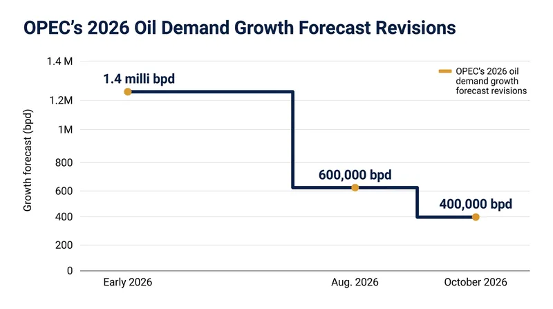 OPEC's 2026 demand growth forecast has fallen by 71 percent since earlier this year.