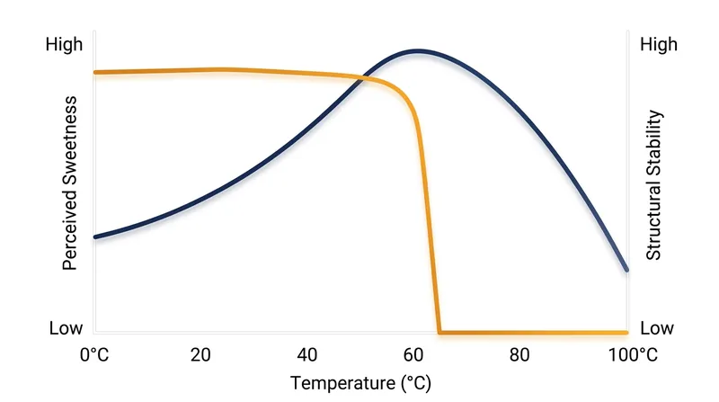 Perceived sweetness and foam stability both collapse once the milk crosses 65°C.