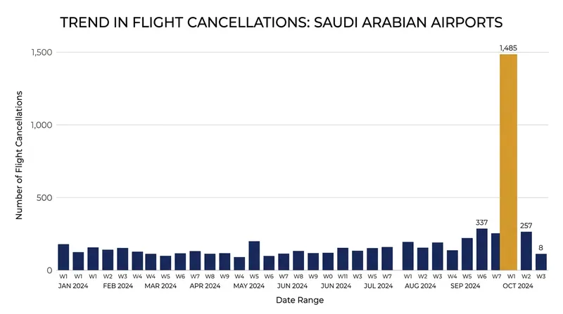 Flight cancellations across Saudi Arabia surged as airspace restrictions expanded to cover multiple regions.