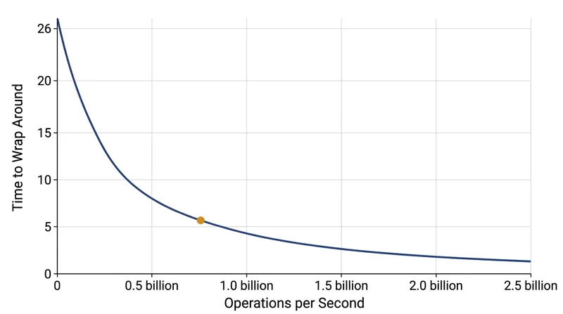 Under maximum theoretical contention, a 16-bit counter can wrap around in just 26 microseconds.
