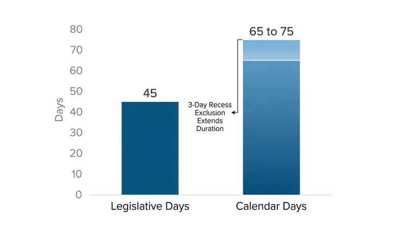 Because congressional recesses longer than three days pause the clock, a 45-day continuous session typically spans over two months of real time.