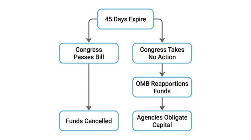 Inaction by lawmakers automatically results in the release of the impounded funds.
