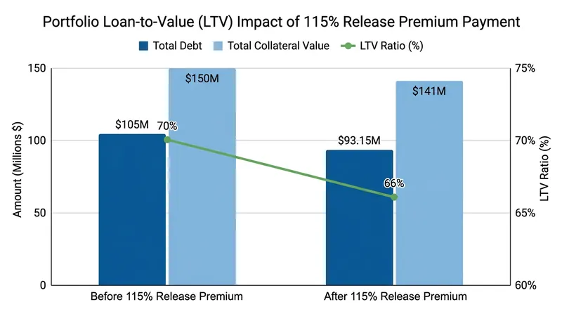 By forcing the seller to overpay the allocated debt, the lender artificially deleverages the remaining portfolio.