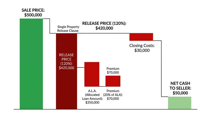 Because the release premium is calculated on the debt, it consumes a disproportionate share of the seller's expected equity.