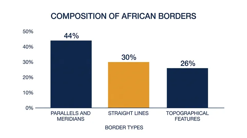 Nearly three-quarters of African borders were drawn using mathematical lines rather than natural topography.