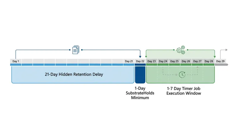 Even without a retention policy, backend delays ensure a deleted message survives for a minimum of 23 to 29 days.