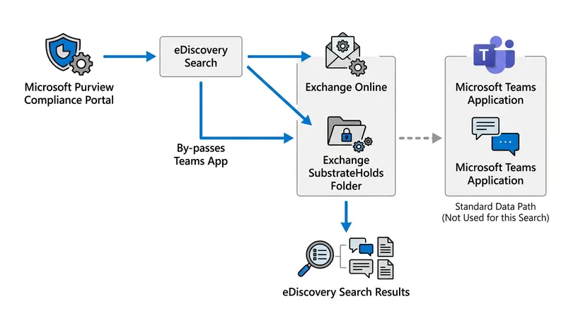 Compliance administrators use Purview eDiscovery to search the Exchange backend directly, bypassing the Teams application.