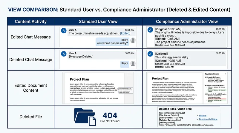 The Teams interface hides deleted text, but the backend retains a complete, immutable version history.