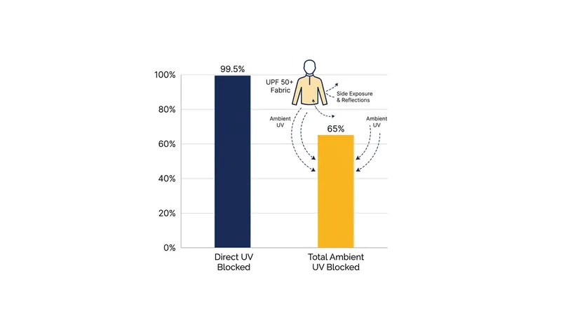 High-UPF fabrics perform perfectly against direct sunlight but cannot stop radiation entering from the open sides.