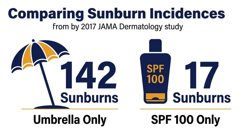 Clinical trial results showed that participants relying solely on shade suffered significantly more skin damage than those using high-SPF sunscreen.