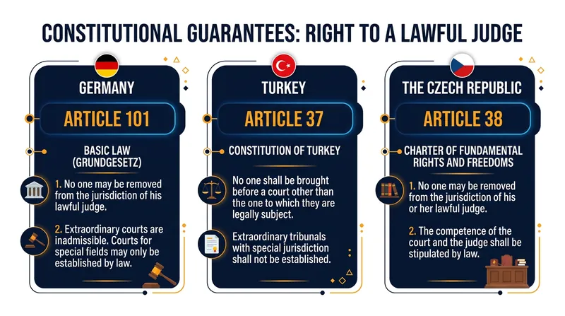 Constitutional anchors for the lawful judge guarantee across civil law jurisdictions.