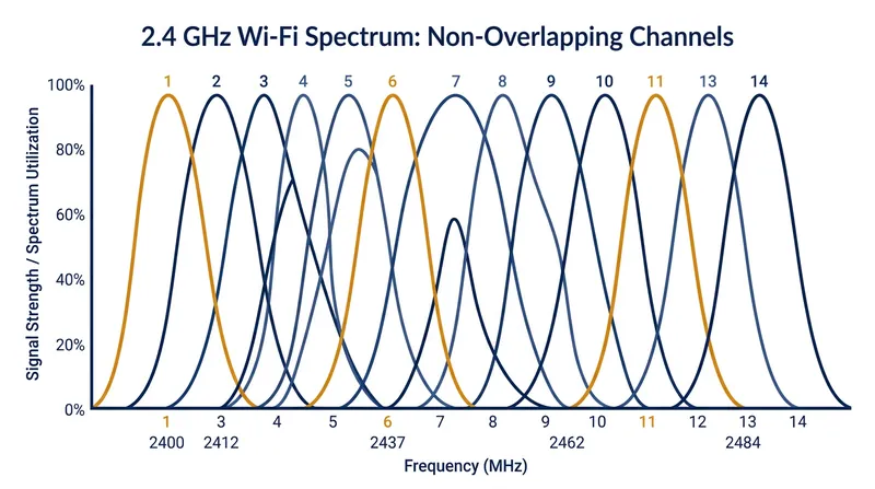 Because the 2.4 GHz band is narrow, only channels 1, 6, and 11 can operate simultaneously without overlapping.