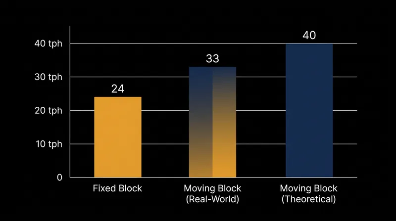 While moving-block signalling can theoretically increase throughput by 66 percent, physical station constraints typically cap real-world gains at 40 percent.