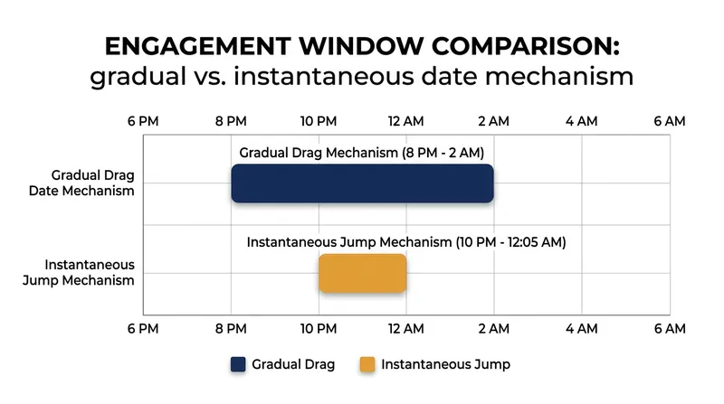 Different caliber architectures dictate how long the driving finger remains meshed with the date wheel.