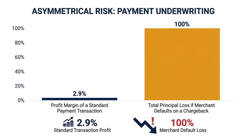 Processors operate on razor-thin margins, meaning a single defaulted chargeback wipes out the revenue from dozens of successful transactions.