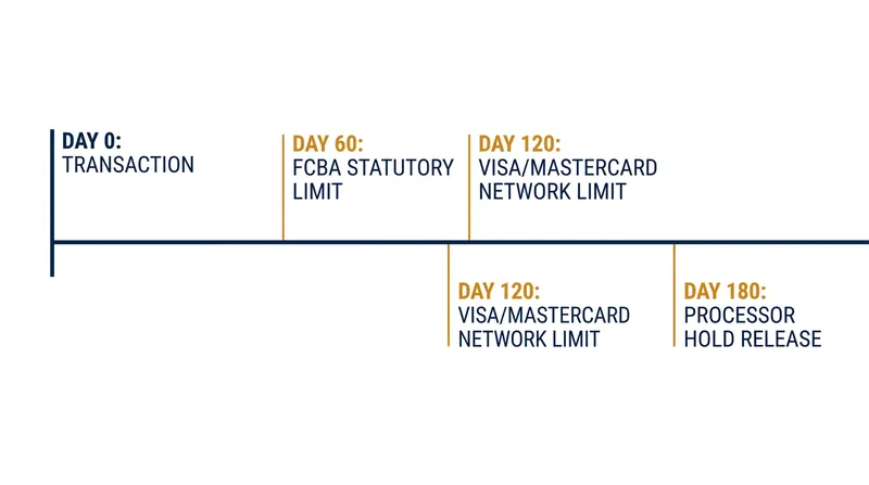 The 180-day processor hold perfectly encapsulates the 120-day network dispute window plus a 60-day administrative buffer.