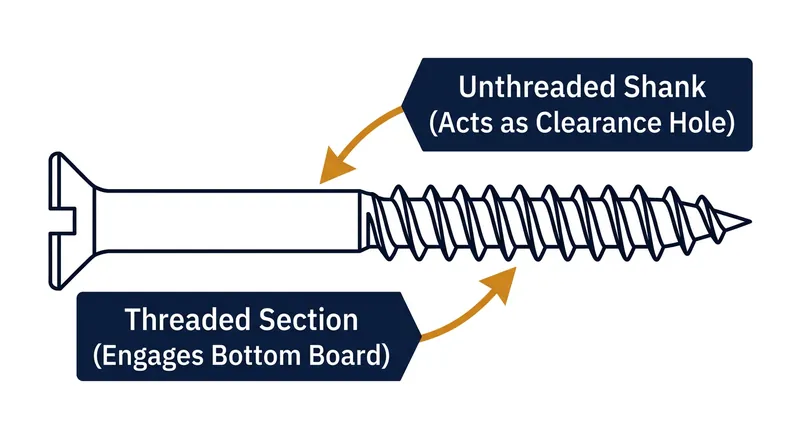 Modern screws use an unthreaded shank to replicate the function of a clearance hole, provided the shank is longer than the top board.