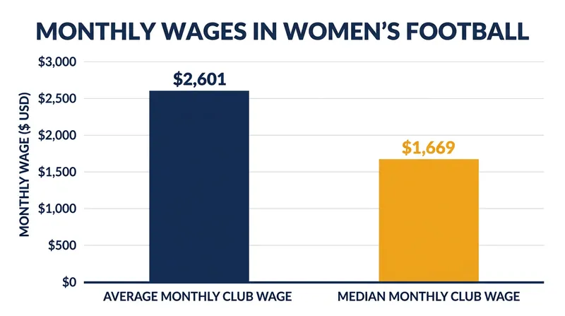 While average wages have tripled since 2017, the median salary remains significantly lower.