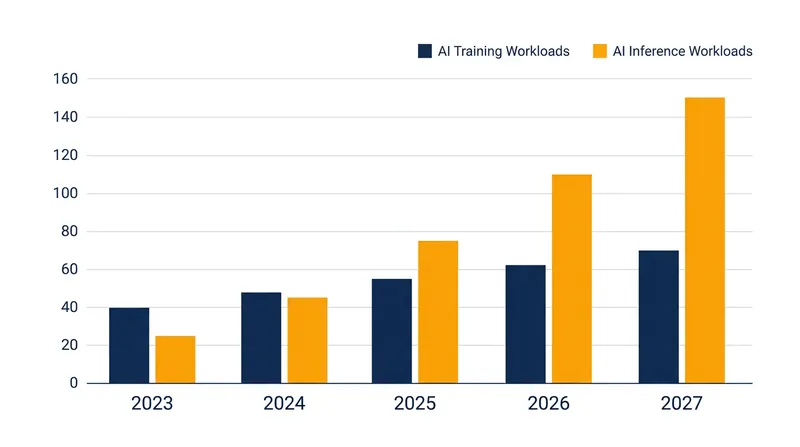 The computational burden in data centers is rapidly shifting from model training to daily inference tasks.