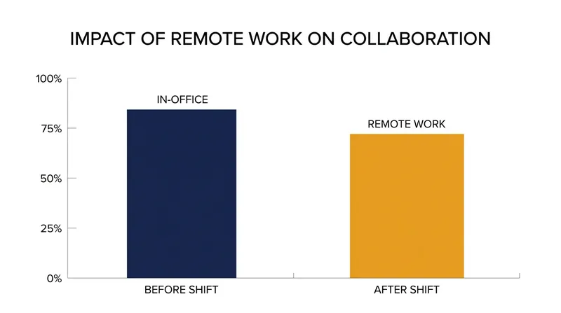 Microsoft's 2022 study revealed a 25 percent drop in cross-group collaboration when employees transitioned to remote work.