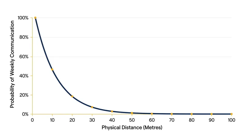 The Allen Curve demonstrates that communication probability drops below 5 percent once physical separation exceeds 50 metres.