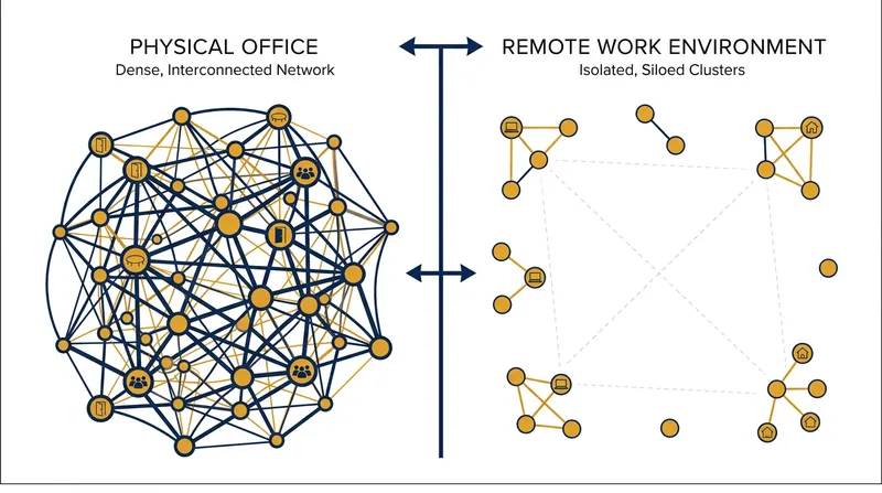 Without the serendipity of physical proximity, organizational networks become highly static and siloed.