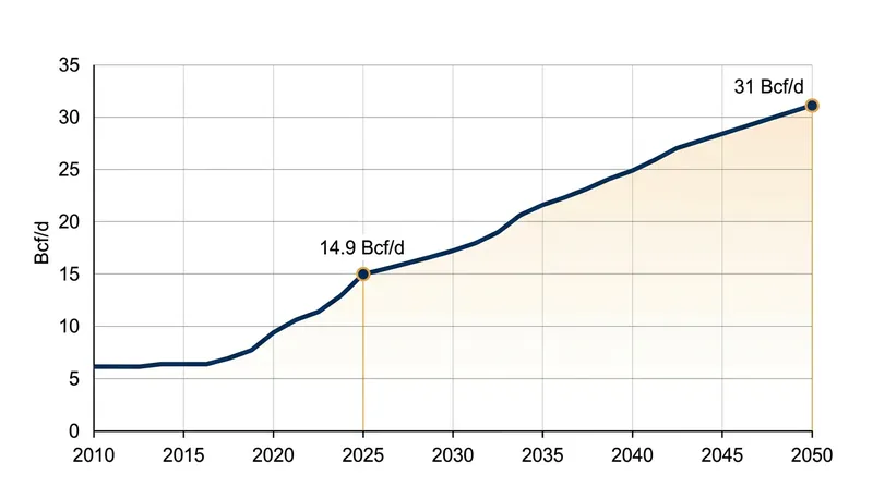 U.S. liquefied natural gas exports are projected to more than double by 2050, driven by steady global demand.