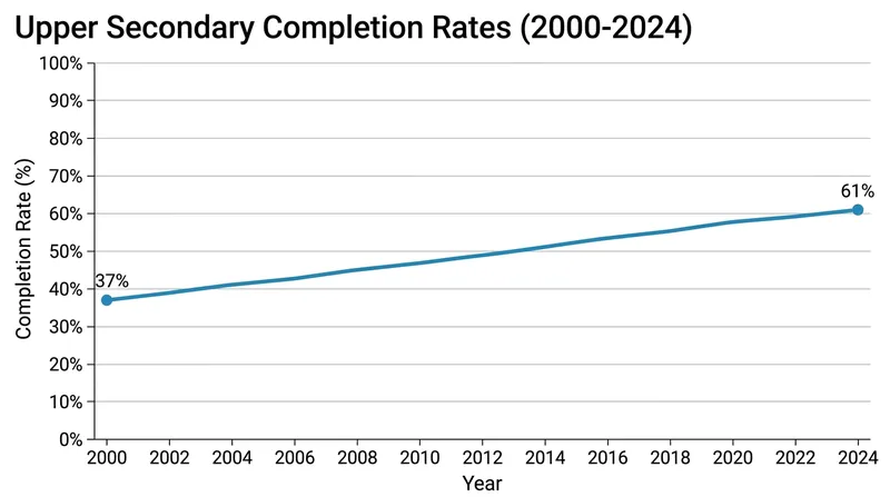 Upper secondary completion is growing at just one percentage point per year.