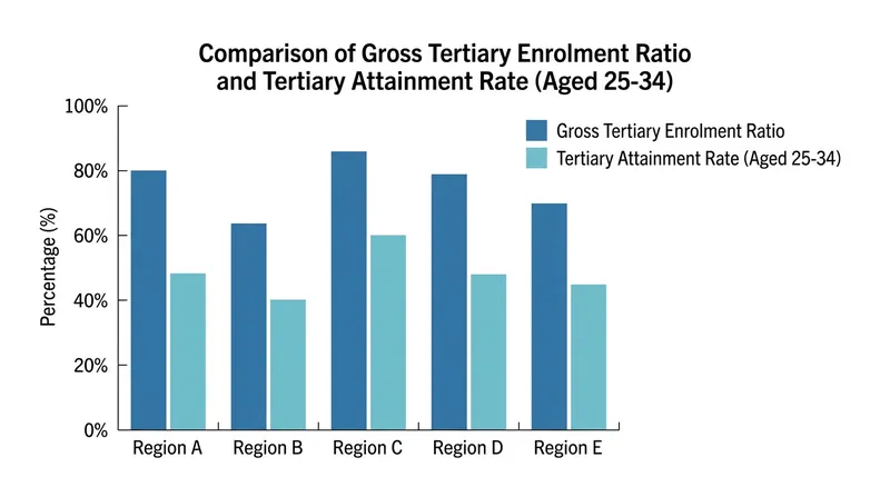Tertiary attainment rates consistently fall short of gross enrolment ratios.
