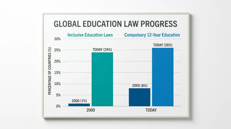 Legal frameworks governing inclusive and compulsory education have expanded significantly.