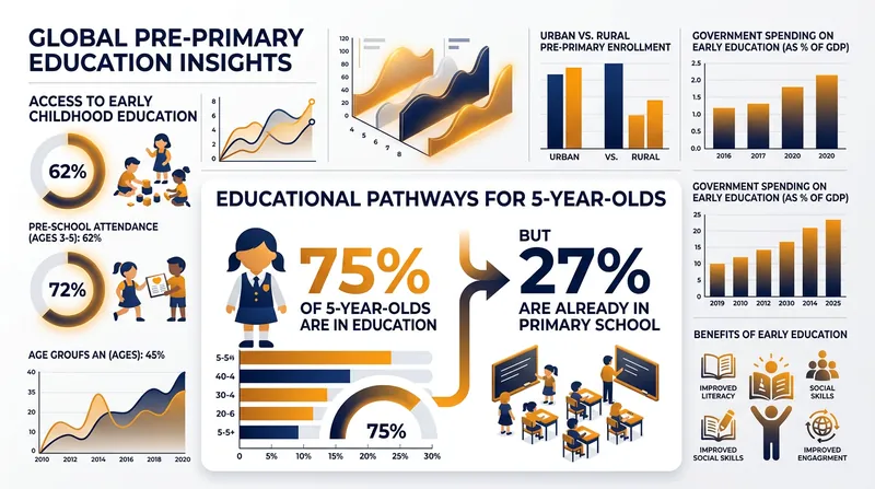 Nearly a third of reported pre-primary participation is actually early primary entry.
