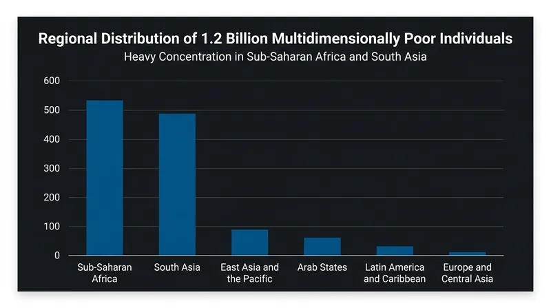 Sub-Saharan Africa and South Asia account for more than 80 percent of the global population living in acute poverty.