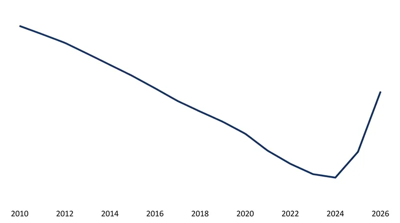 The 2026 update marks the first statistical increase in the global multidimensional poverty headcount since the index's inception.