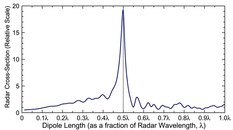 Radar cross-section peaks dramatically when the dipole length exactly matches half the radar wavelength.