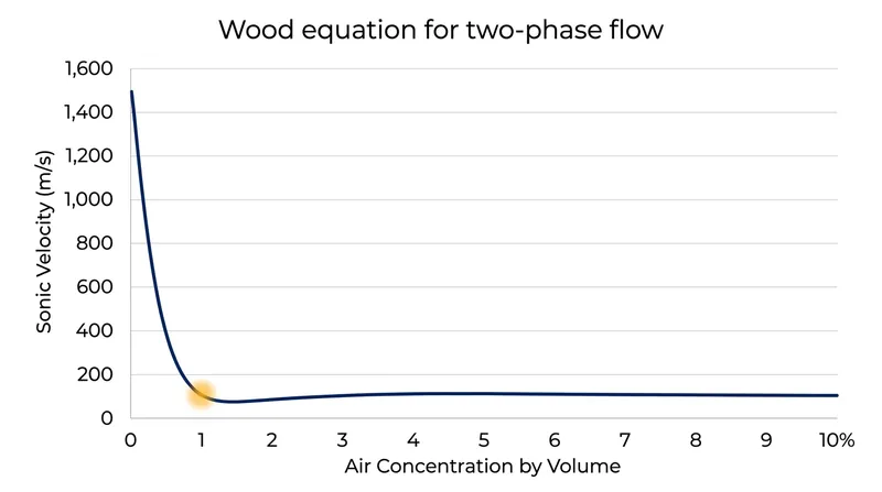 Adding just 1 percent air by volume reduces the speed of sound in water by roughly 90 percent.