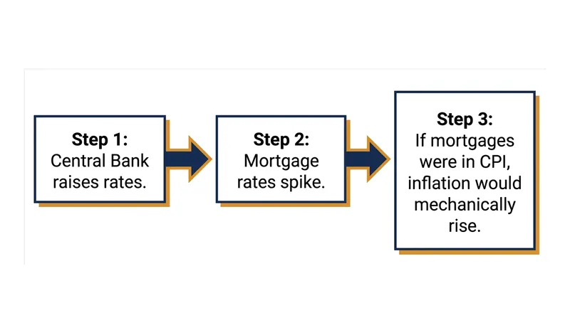 Including mortgage costs in the inflation basket creates a feedback loop where fighting inflation mechanically worsens the reported data.