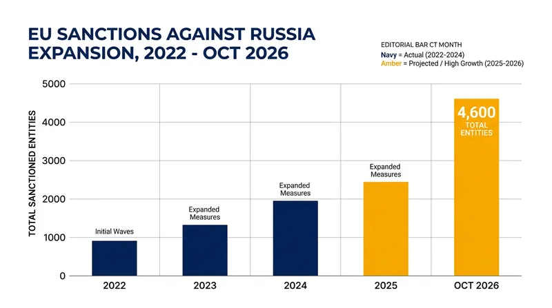 The latest package brings the total number of individuals and entities under the EU's Russia sanctions regime to nearly 4,600.