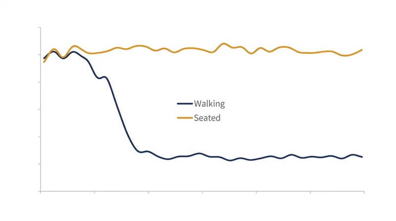 Infant heart rates drop significantly during walking but remain elevated during seated holding.