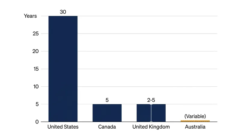 Outside the United States, the five-year fixed term serves as the global standard for balancing household and systemic risk.