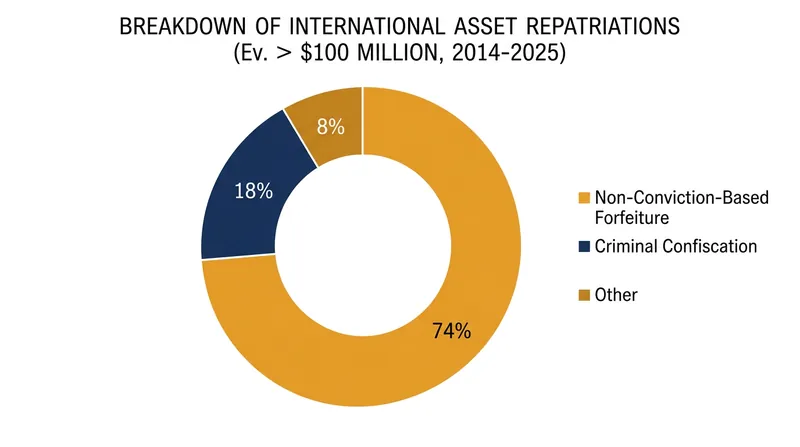 Non-conviction-based mechanisms account for the vast majority of high-value international asset recoveries.