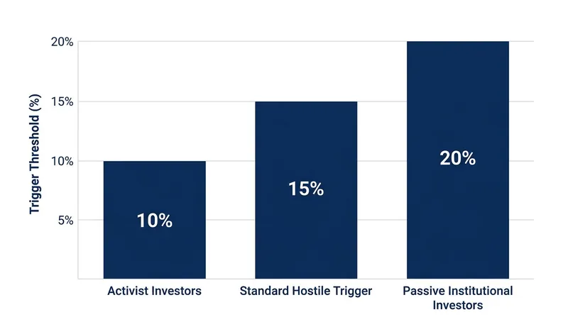 Boards tailor trigger thresholds to differentiate between passive index funds and hostile activists.