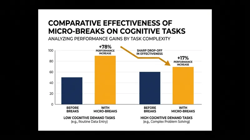 Micro-breaks show significant performance benefits only for tasks with lower cognitive demands, such as routine clerical work.