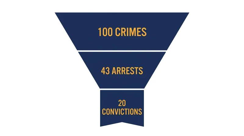 The baseline probability of apprehension remains low, neutralizing the threat of severe downstream penalties.