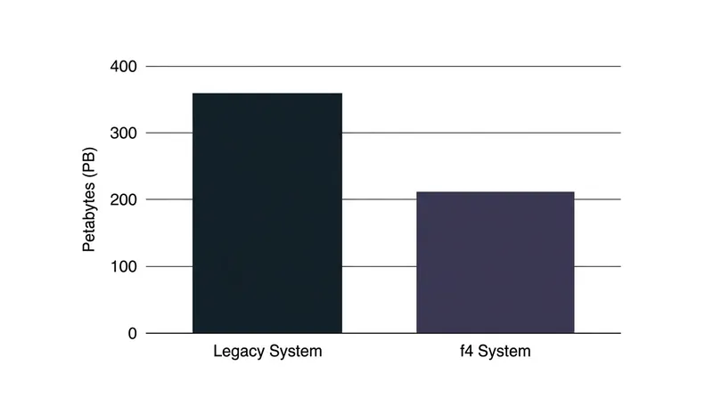 At scale, reducing the replication overhead from 3.6x to 2.1x eliminates the need to purchase exabytes of physical hard drives.