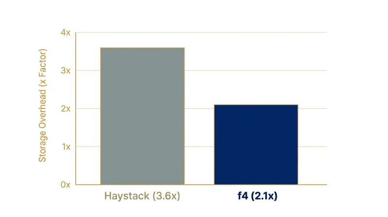The f4 architecture significantly reduces the physical storage multiplier required to keep data safe.